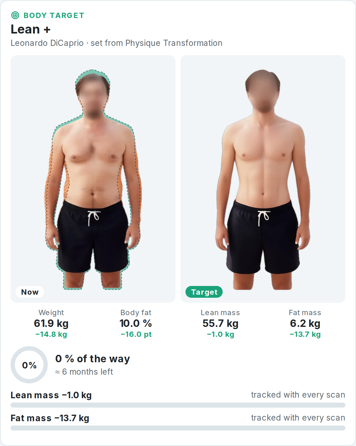 A body target card: the current body with the target's outline, the target body, and the numbers to reach it